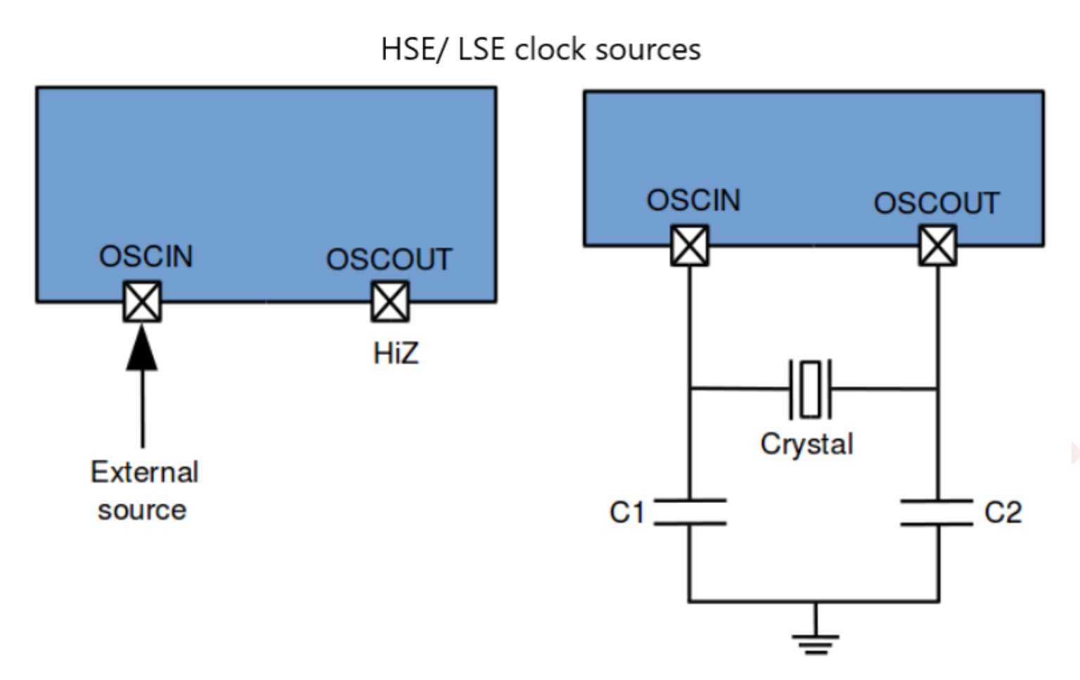 HSE:LSE Clock Sources